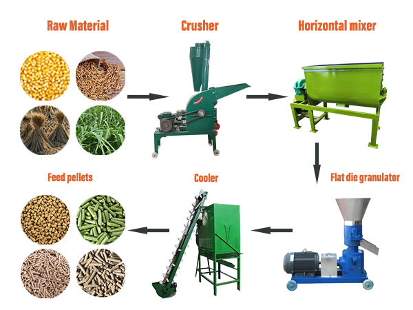 Feed pellet machine, Feed pellet production line